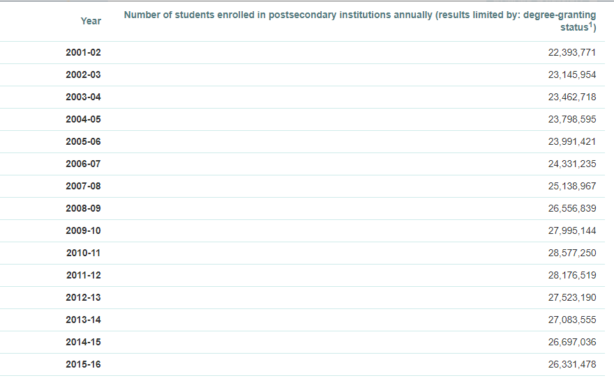 National Center for Educational Statistics (NCES)