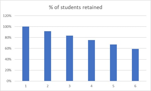 Example: % of students retained